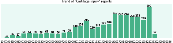 Cartilage injury: 3,915 reports.